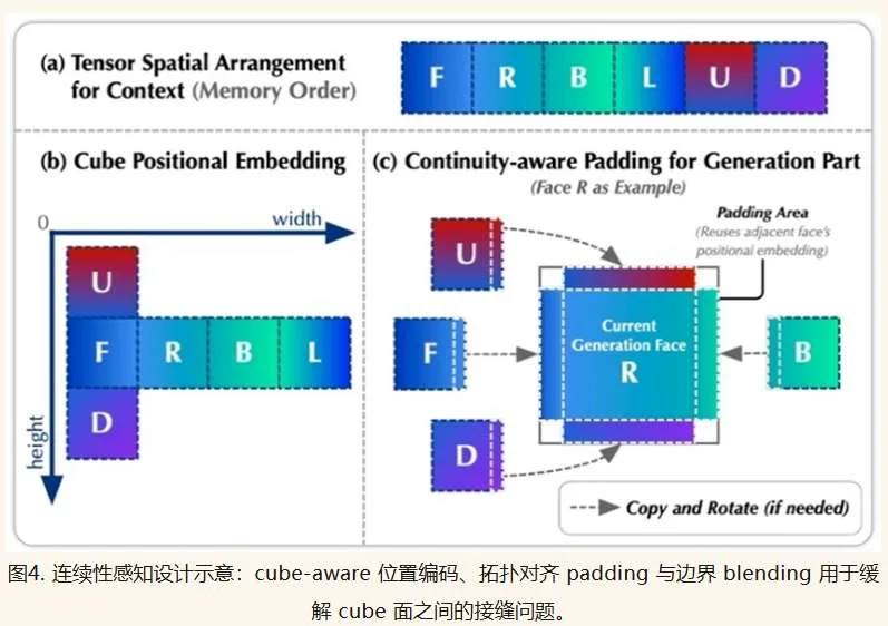 香港中文大学与腾讯提出CubeComposer，普通相机视频自回归生成4K全景视频