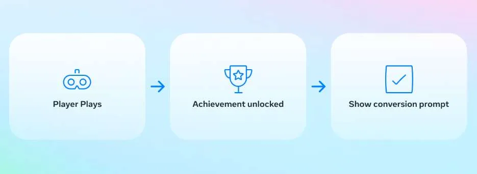 Meta分享:为VR开发者提供更智能的定价、更优质的试用和更深入的分析