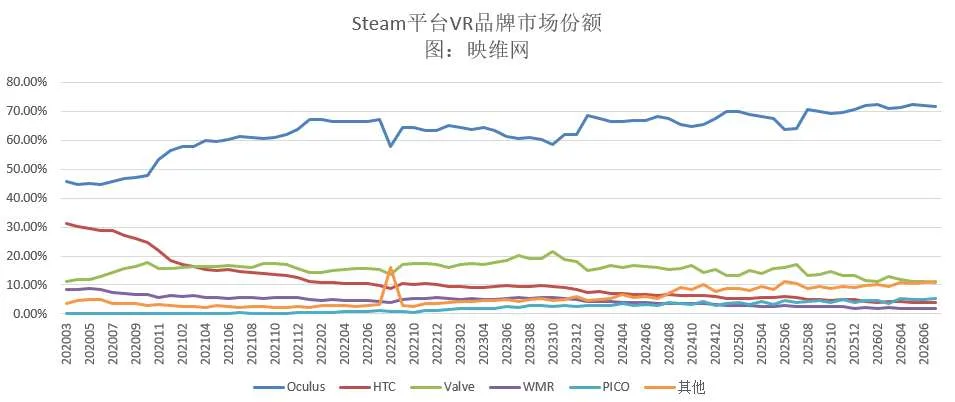 Steam 7月数据：Meta Quest 2暴涨3.12％，Quest 3/3S合计暴跌3.28％