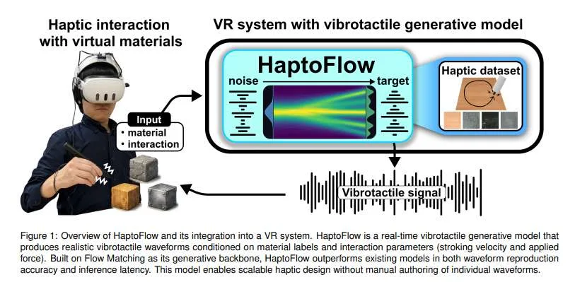 日本研究团队开发HaptoFlow模型,实现VR高保真实时触觉生成