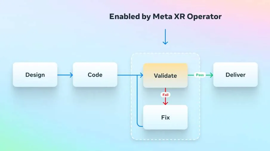 AI赋能VR开发:Meta XR Operator实现构建、测试、验证闭环