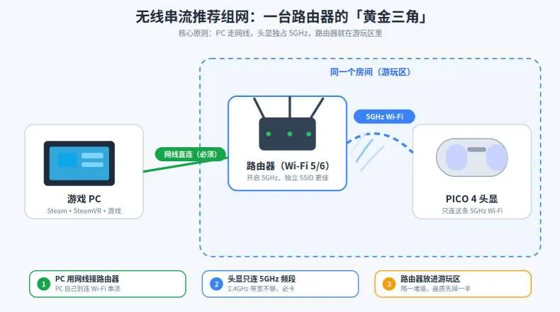 PICO社区用户分享:PICO 4的串流保姆级教程