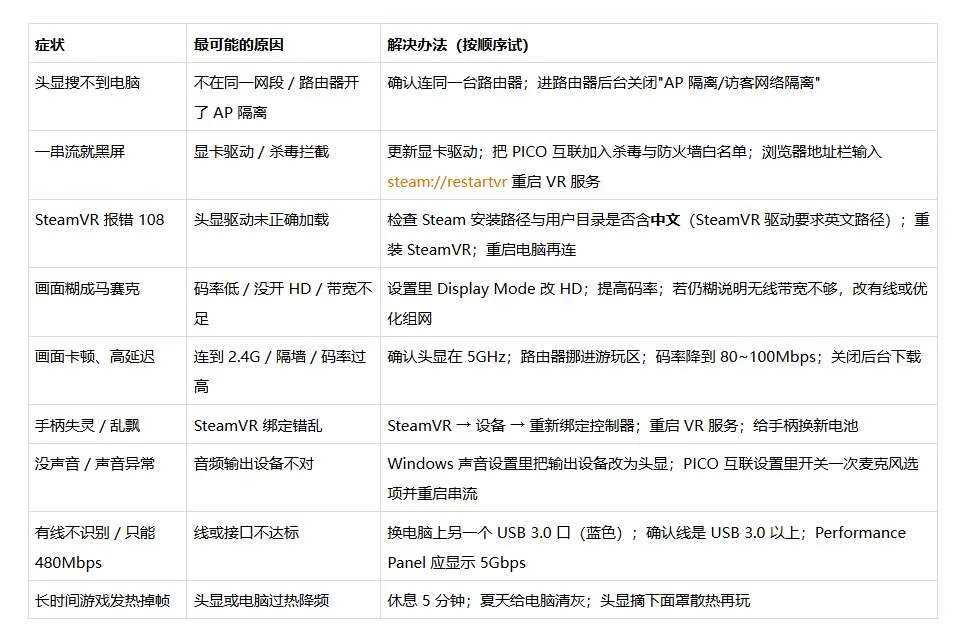 PICO社区用户分享:PICO 4的串流保姆级教程