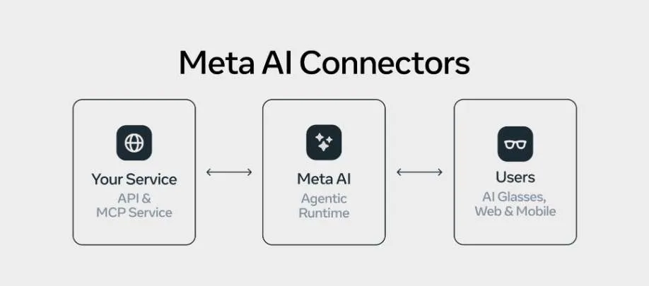 Meta分享:如何为AI眼镜开发内容并触达受众