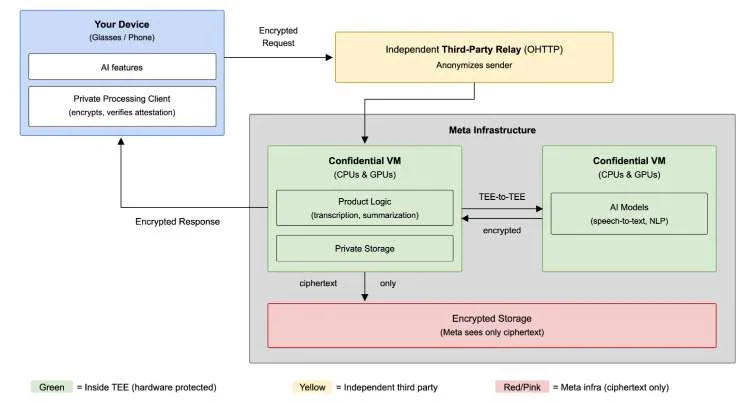 将Private Processing引入Meta AI眼镜:在机密计算中扩展可验证的隐私边界
