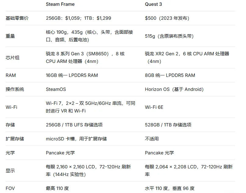 Steam Frame vs Quest 3：更好的PC串流、性能与可折腾性
