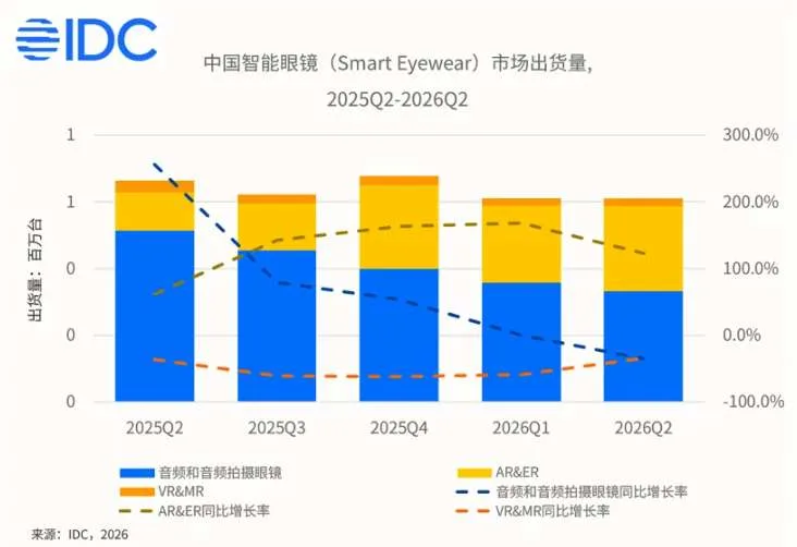 IDC:Q2全球智能眼镜出货增35.3%,中国市场短期承压