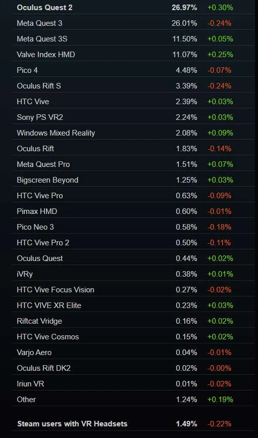 Steam 8月数据:整体VR用户占比小幅回落
