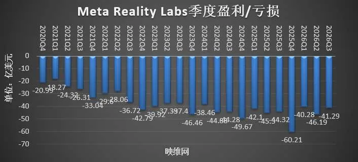 Meta Reality Labs Q3财报:营收4.43亿美元,亏损-41.29亿美元