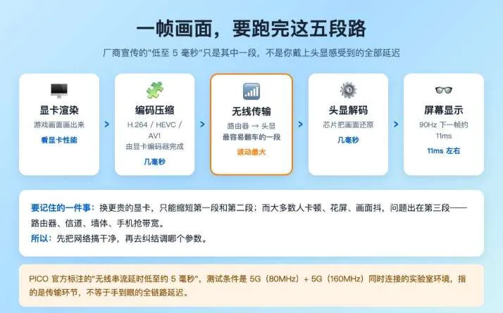 PICO社区用户分享:头显串流PC,到底该用哪个软件?
