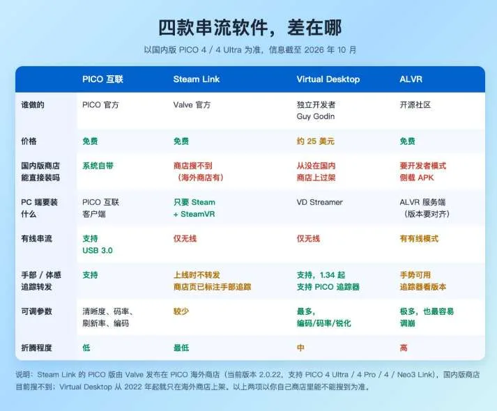 PICO社区用户分享:头显串流PC,到底该用哪个软件?