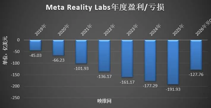 Meta Reality Labs Q3财报:营收4.43亿美元,亏损-41.29亿美元