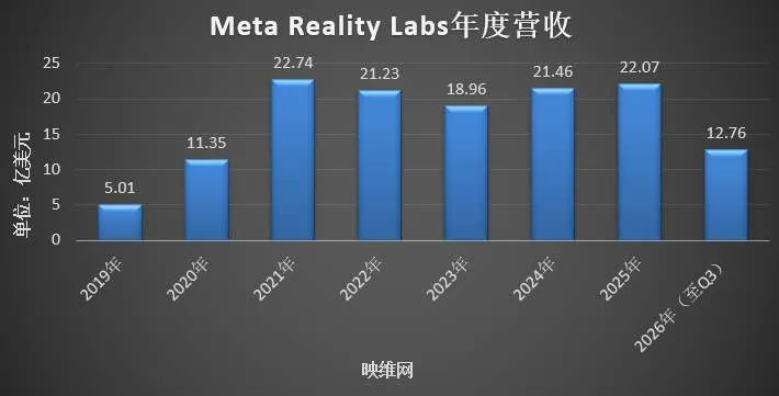 Meta Reality Labs Q3财报:营收4.43亿美元,亏损-41.29亿美元