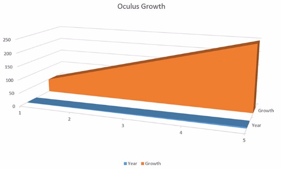 给Oculus定个五年计划
