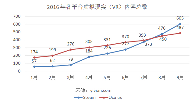 9月份VR发展报告：57万用户、1.7亿美元投资
