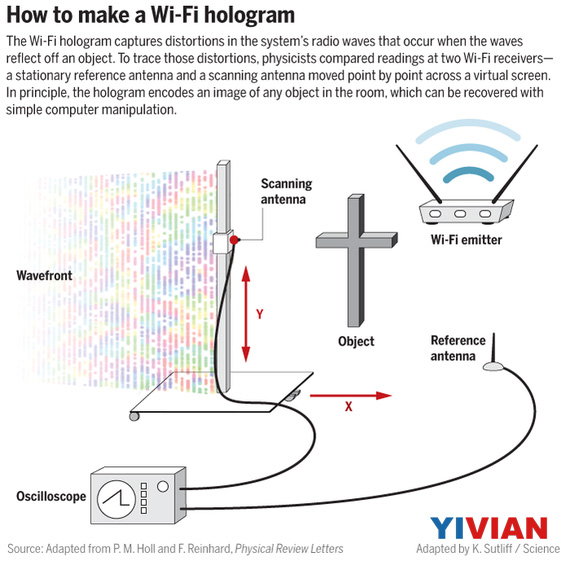 慕尼黑工业大学用WIFI实现厘米级全息图