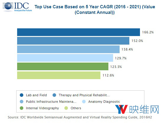 IDC 8月报告：2021年AR-VR总产值将猛增至2150亿美元