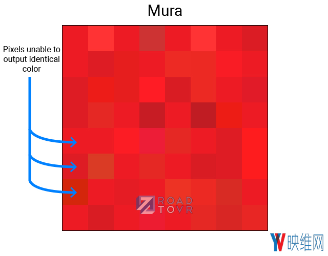 显示屏中的纱窗效应、Mura和混叠分别是什么，又有什么特点