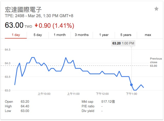 HTC 2017年Q4净亏损3.37亿美元，同比扩大216％