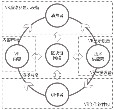 视天科技获得首轮千万元融资 主打VR+区块链的全新玩法