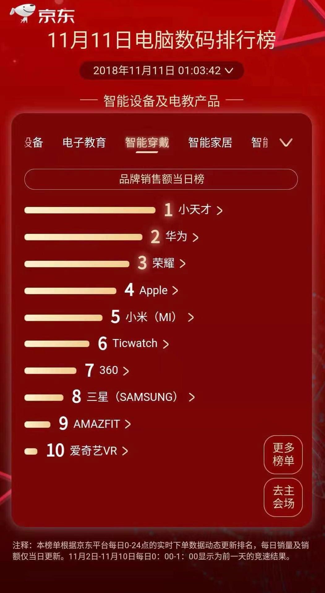 爱奇艺VR双11大热，成京东天猫双料销冠