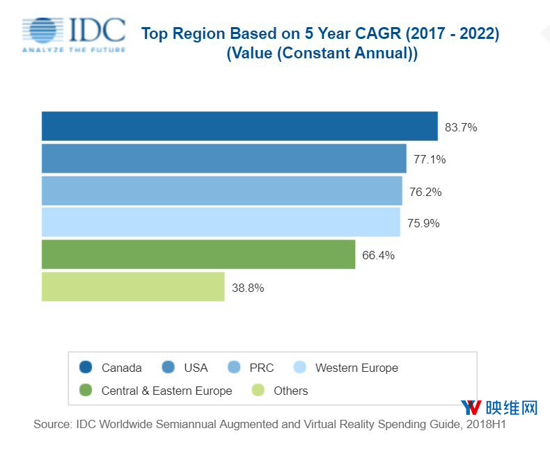 IDC：AR/VR市场强劲增长，2019年将达204亿美元