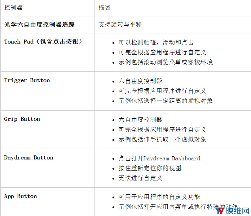 谷歌开发者文档公布Daydream 6DoF控制器详细规格信息