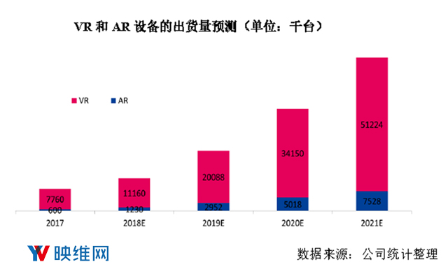 显示器厂商天马微电子：2021年VR/AR设备出货量将达5875万台