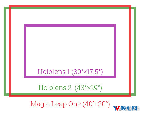HoloLens 2体验手记：真的属于“2.0”进步吗
