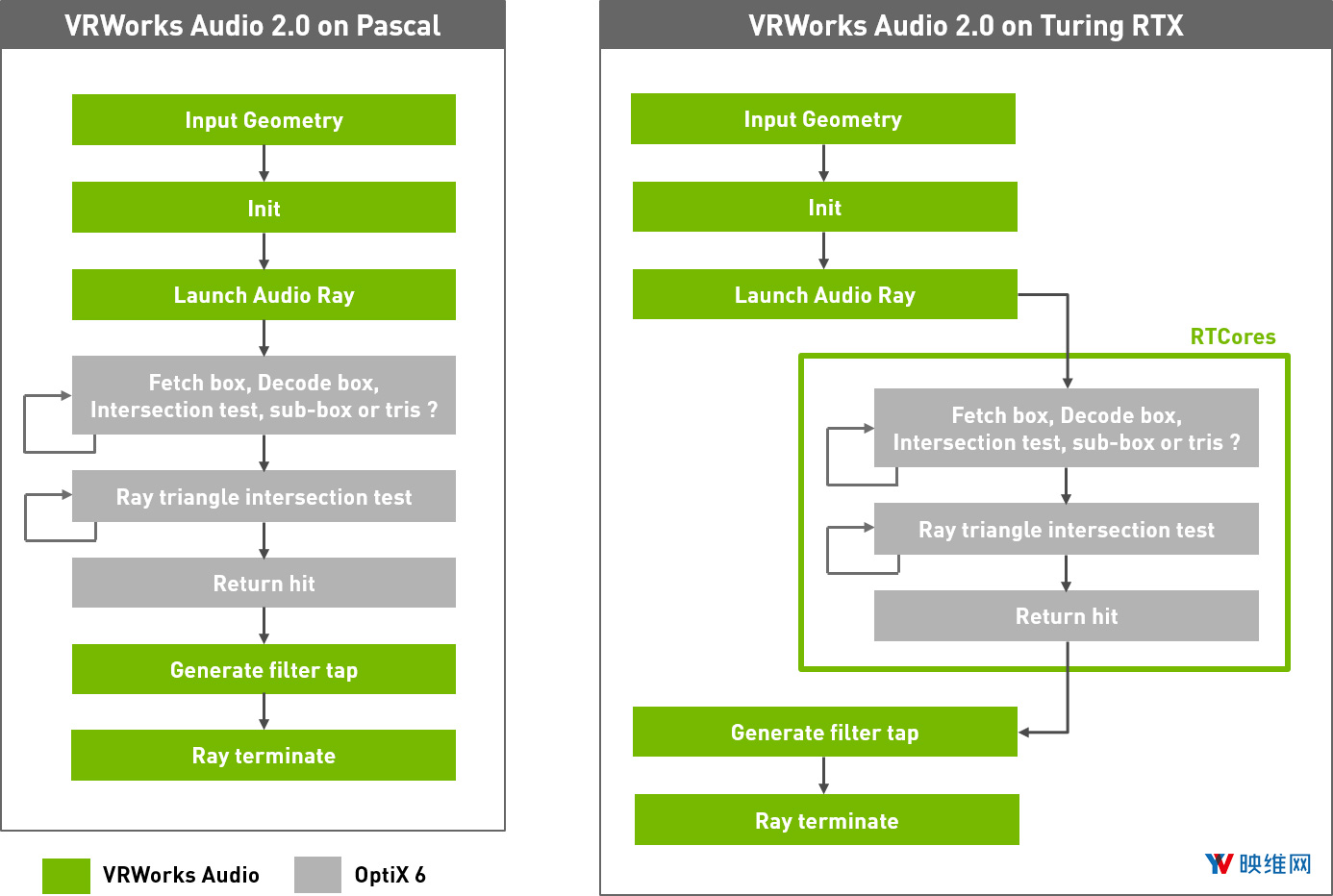 英伟达发布3D空间音频VRWorks Audio 2.0，性能显著提升