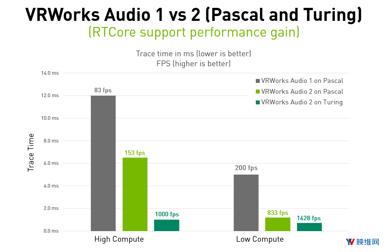 英伟达发布3D空间音频VRWorks Audio 2.0，性能显著提升