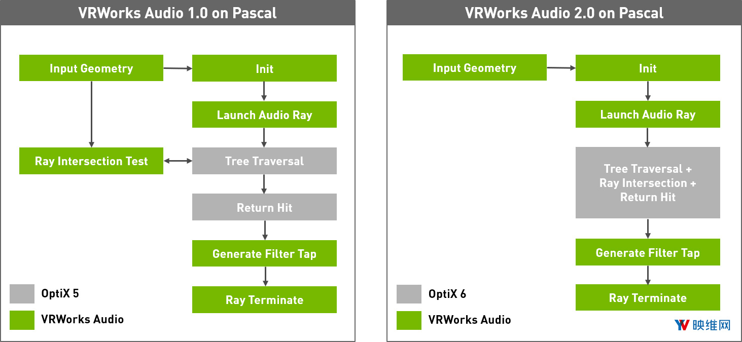 英伟达发布3D空间音频VRWorks Audio 2.0，性能显著提升