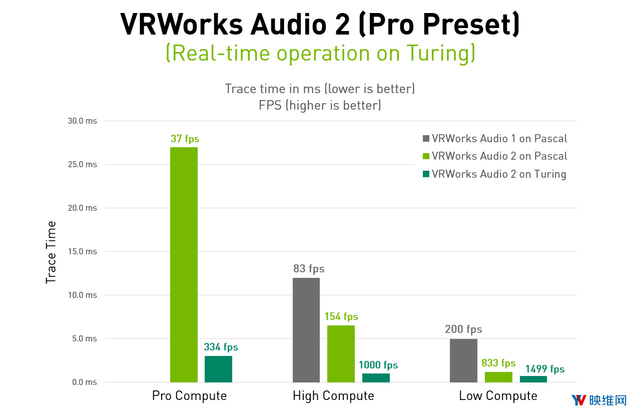 英伟达发布3D空间音频VRWorks Audio 2.0，性能显著提升