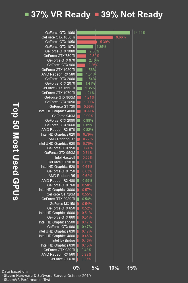 想玩《半衰期：爱莉克斯》？有37％ Steam玩家具备VR规格显卡