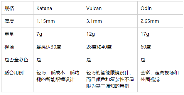 WaveOptics发布轻薄波导模组Katana：重7g、厚1.15mm