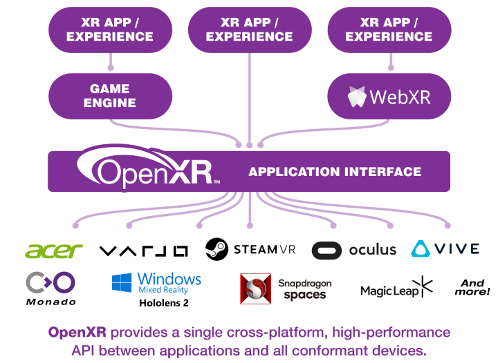 YVR正式支持Open XR，以标准构筑开放生态
