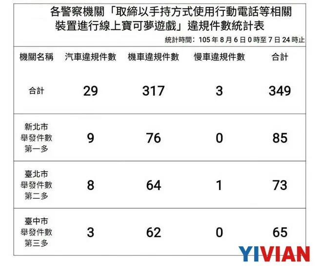 2天349人被罚 台湾司机沉迷Pokemon Go