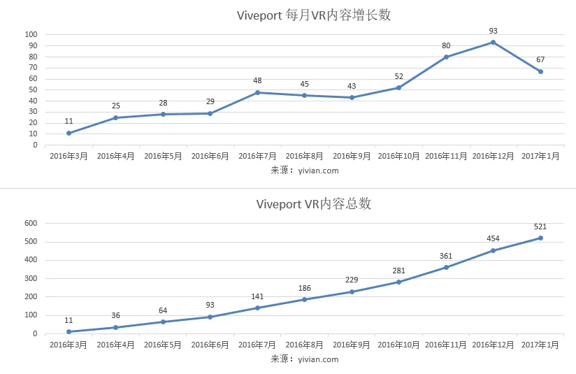 HTC公布Viveport应用免费Top10和付费Top10