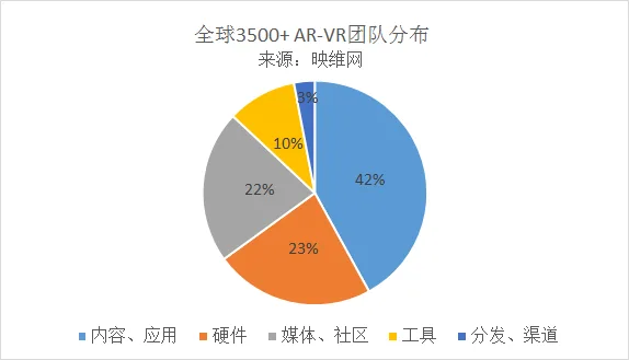 内容团队超42%，全球AR-VR团队超3500+