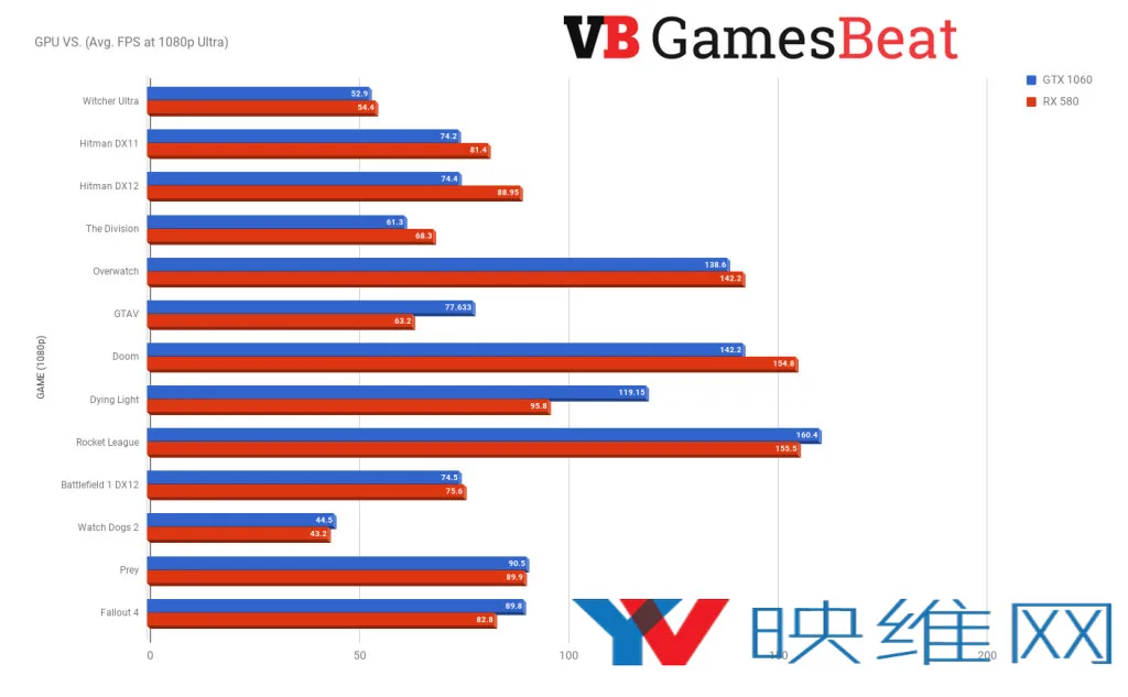 2000元起，AMD RX580是最具性价比的VR显卡