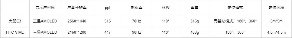 大朋E3定位版与HTC Vive对比评测