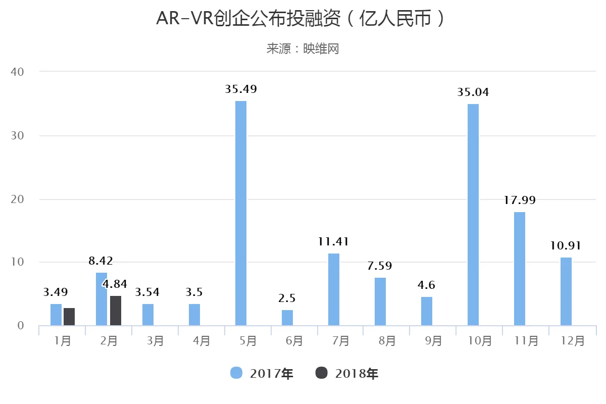 映维网2018年2月AR-VR数据报告