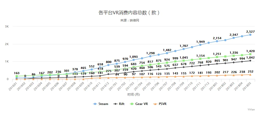Steam 5月数据：VR月活用户持续增长，Vive Pro达0.01％