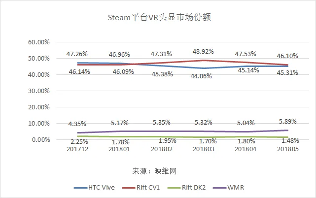 Steam 5月数据：VR月活用户持续增长，Vive Pro达0.01％