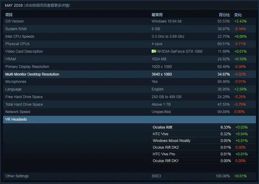 Steam 5月数据：VR月活用户持续增长，Vive Pro达0.01％