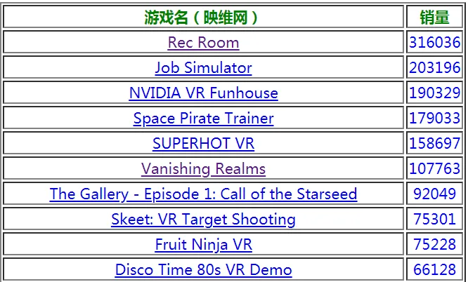Steam API漏洞泄露551款VR独占游戏的销量数据