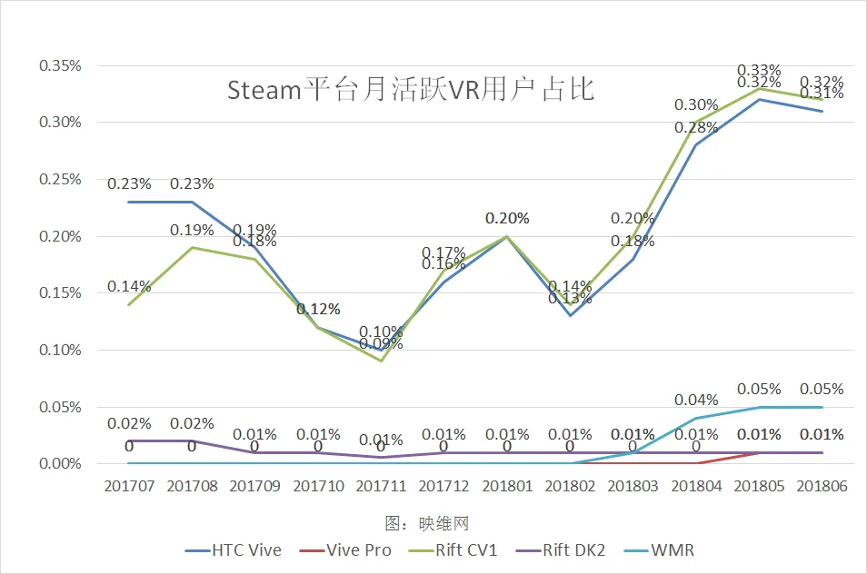 Steam 6月数据：Rift连续五个月最大份额，Vive Pro连续三个月增长