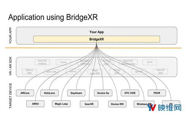 Unity AR/VR研发最佳实践：如何避免为不同设备构建内容的痛苦