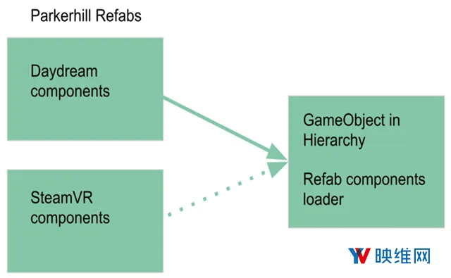 Unity AR/VR研发最佳实践：如何避免为不同设备构建内容的痛苦