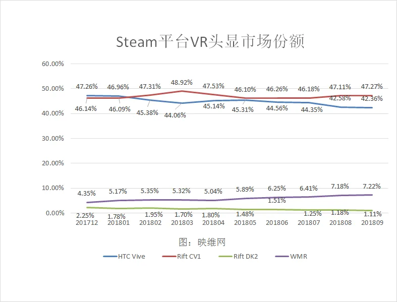 Steam 9月数据:Vive份额连跌4个月,Rift连续8个月最大,WMR连长5个月